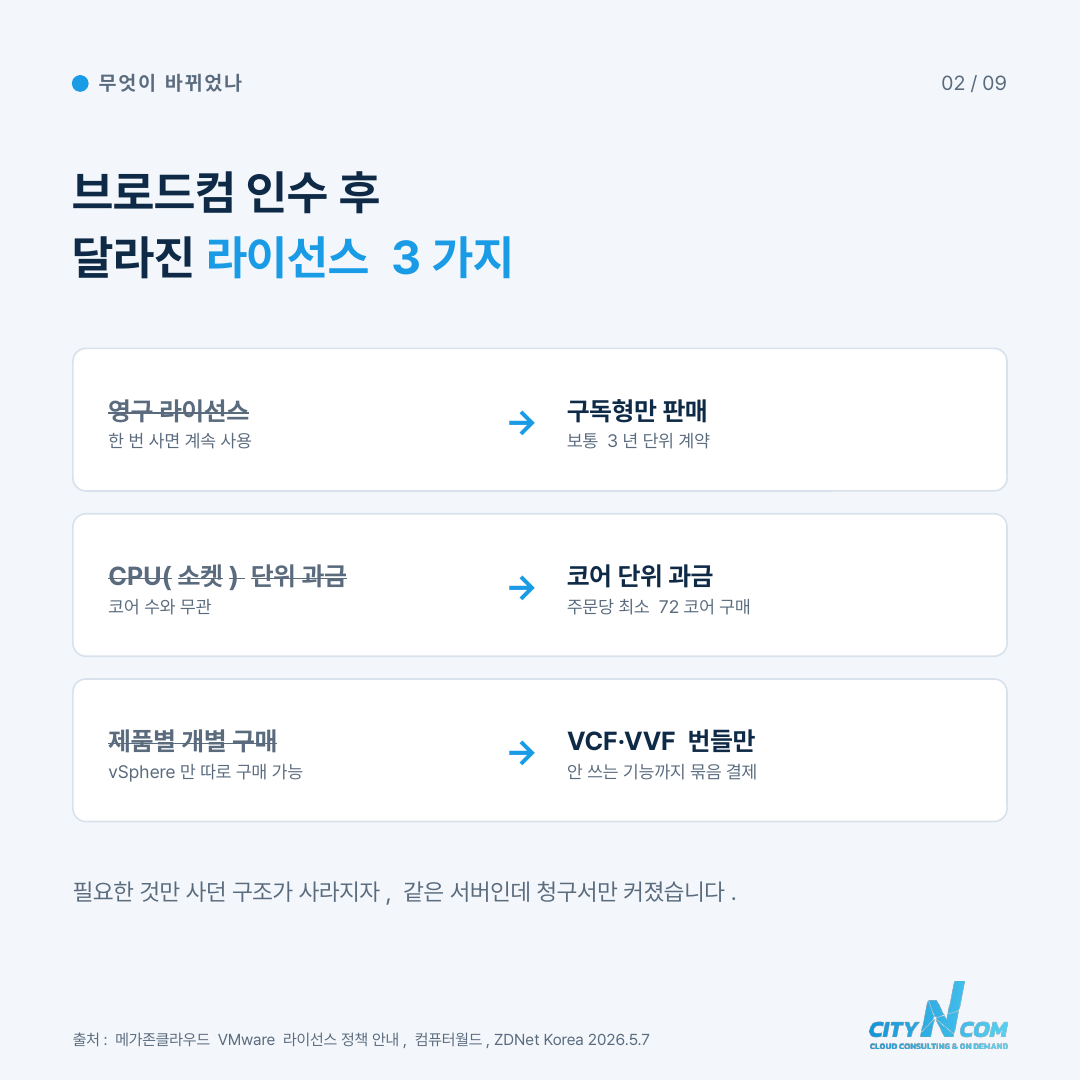 도시엔컴 VMware 이관시 정합성문제 100% 해결!  시간 90% + α 단축 — 3번째 카드