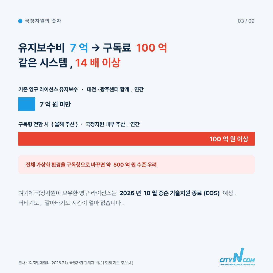 도시엔컴 VMware 이관시 정합성문제 100% 해결!  시간 90% + α 단축 — 4번째 카드