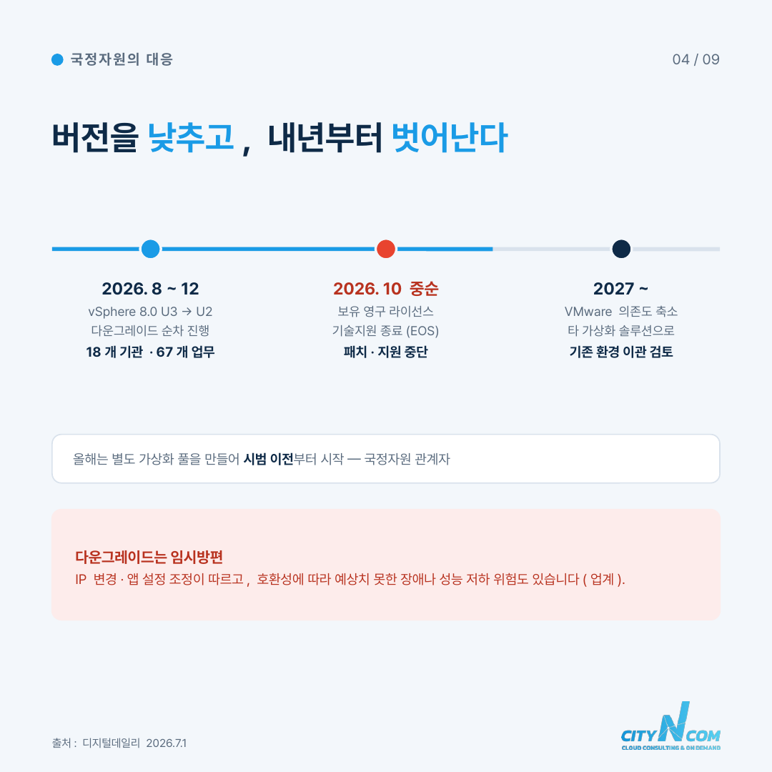 도시엔컴 VMware 이관시 정합성문제 100% 해결!  시간 90% + α 단축 — 5번째 카드
