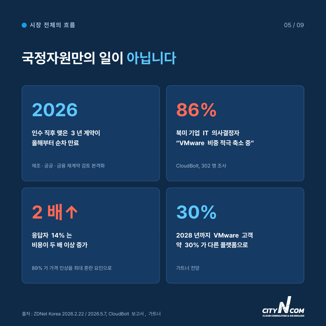 도시엔컴 VMware 이관시 정합성문제 100% 해결!  시간 90% + α 단축 — 6번째 카드